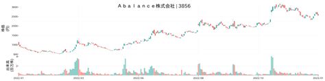 Aバランス株価掲示板が騒然！上がらない理由と未来への期待は？