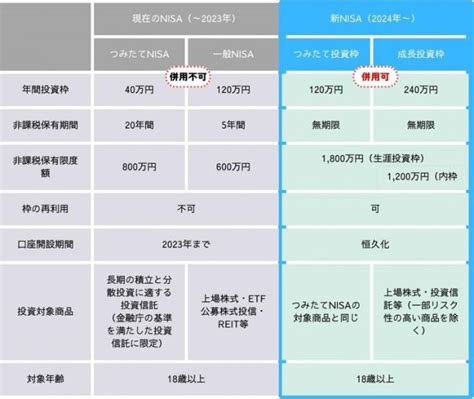 積立NISAでどれくらい儲かるのか？投資初心者必見！