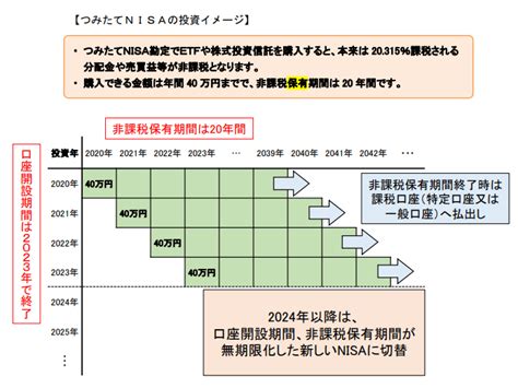 積立NISA 2023！制度終了後の運用はどうする？非課税期間は？